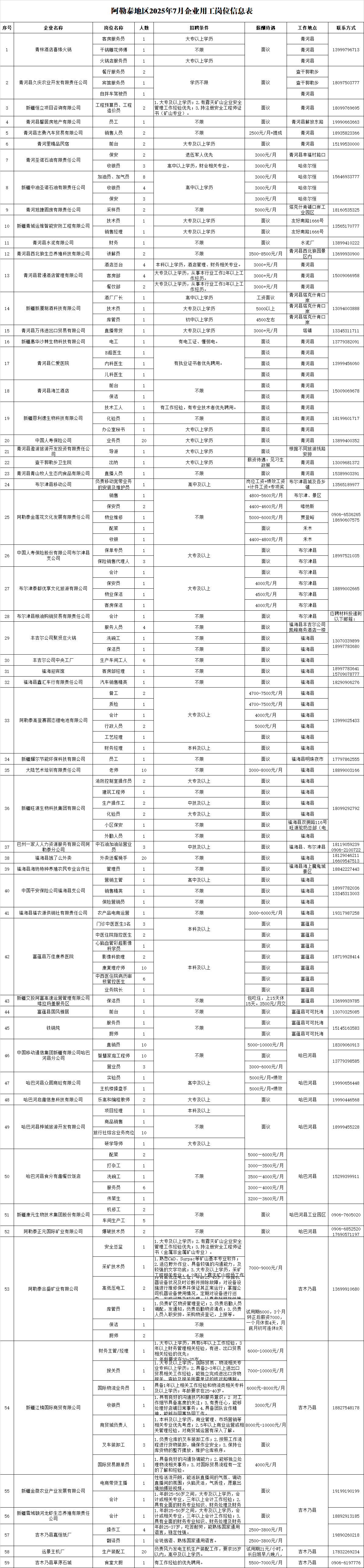 阿勒?7月岗位表.png